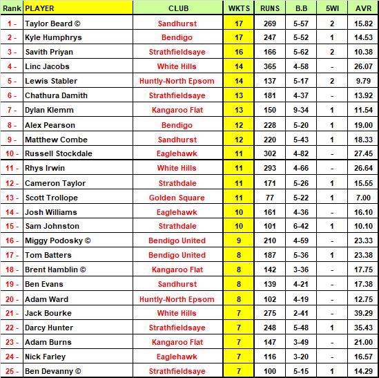 BDCA Most Valuable Player Top 50 Rankings - round 5