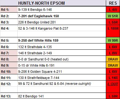 Huntly-North Epsom last season
