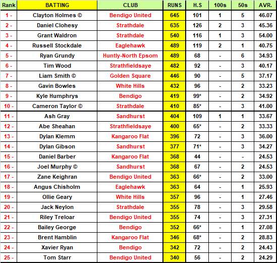 Bendigo Addy BDCA Most Valuable Player Top 50 Rankings | ROUND 15