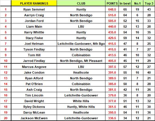 Top 20 ranked HDFL players since 2012.