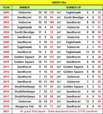 Under-18 grand final results since 2000