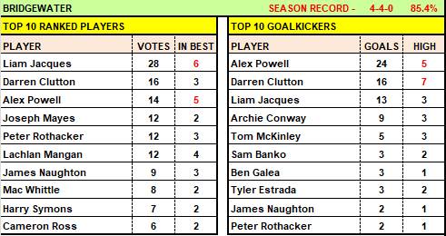 LVFNL - Halfway mark of season club top 10 performers / goalkickers