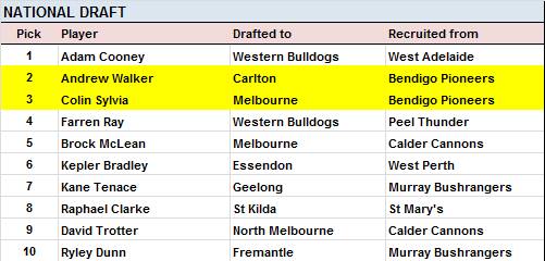 2003 AFL National Draft top 10