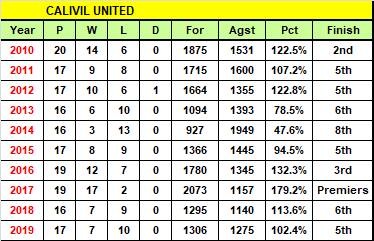 Calivil United's record since 2010.