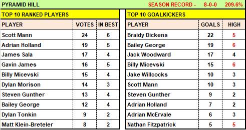 LVFNL - Halfway mark of season club top 10 performers / goalkickers
