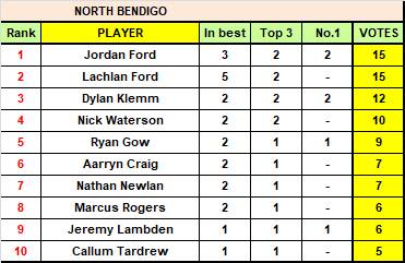 HDFNL, LVFNL, NCFL - Each club's top-performing players according to the weekly best