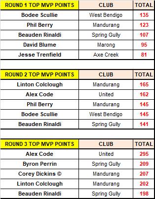 Bendigo Addy EVCA Top 50 MVP Rankings | ROUND 15