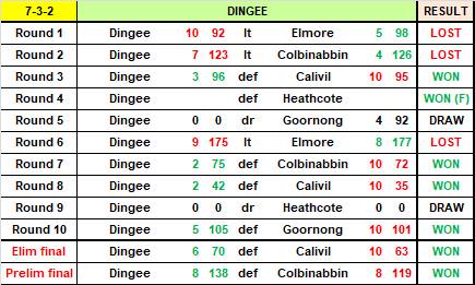 Dingee, Elmore in NUCA grand final showdown