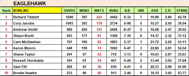 The BDCA's top 50 wicket-takers of the 2010-19 decade