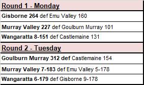 Murray Valley, Goulburn Murray set for third-straight final at QEO