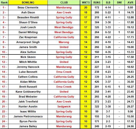 Bendigo Addy EVCA Top 50 MVP Rankings | ROUND 12
