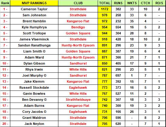 The final top 20 in the Addy's 2020-21 BDCA MVP (including finals).