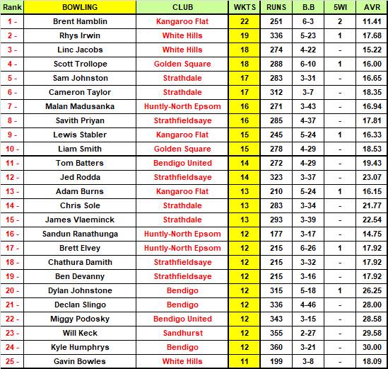 Bendigo Addy BDCA Top 50 MVP Rankings | ROUND 11
