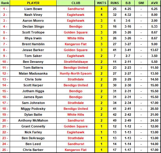 BDCA top 25 wicket-takers after round 1.