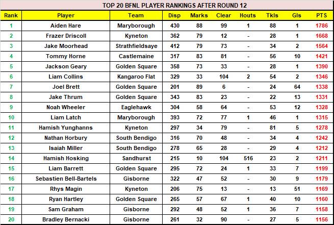 PREMIER DATA: Every BFNL club's top 10 ranked players through 12 rounds