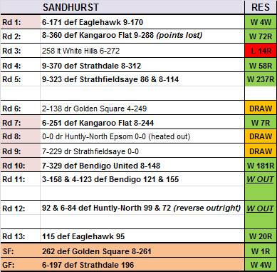 Sandhurst's 2017-18 premiership season.
