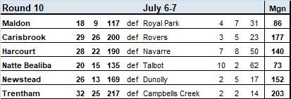 Saturday's round 10 results in the MCDFNL.