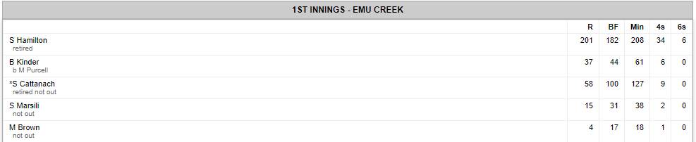 EVCA - Modest Hamilton plays down record innings of 201 for Emu Creek