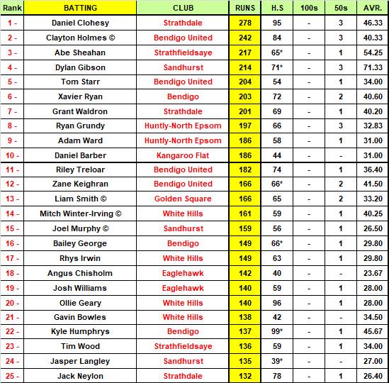 Addy BDCA Top 50 MVP Rankings ahead of season re-start