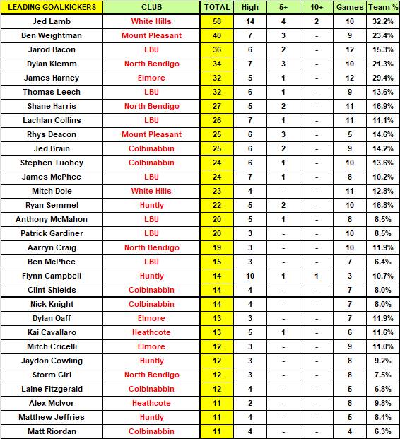WHO WAS ON TARGET THIS YEAR - The region's top 30 goalkickers of 2021: BFNL, HDFNL, LVFNL, NCFL