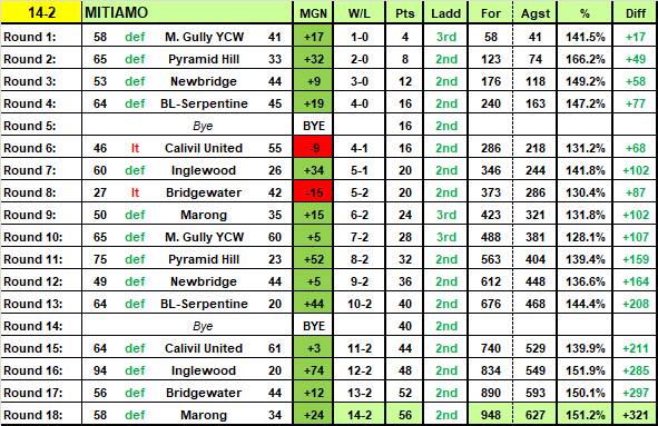 LVFNL - How every club performed in all grades in the home and away season