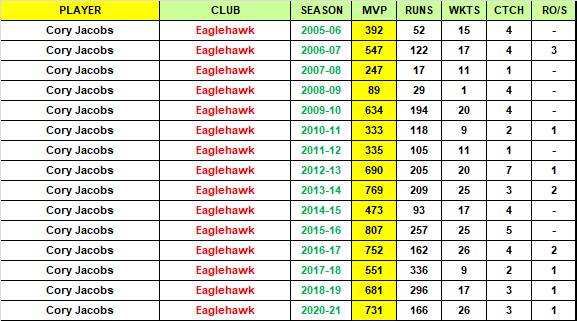 Cory Jacobs' first XI history with Eaglehawk.
