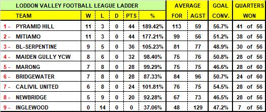 LVFNL - Eagles claim scalp of ladder-leading Bulldogs; top three hopes still alive