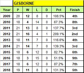 Gisborne's past 10 seasons.