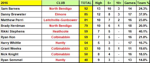 HDFL SHARP-SHOOTERS - The top 50 goalkickers since 2012