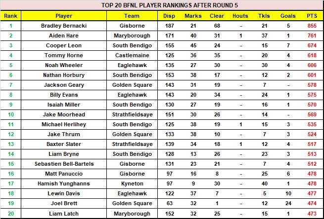 PREMIER DATA: Leon's big day out at QEO tops round five BFNL player rankings