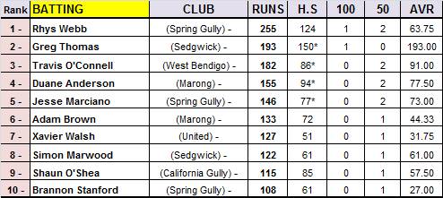 EVCA – Most Valuable Player top 50 rankings