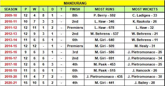 EVCA 2021-22 SEASON PREVIEW - Bowling to be the strength for Mandurang