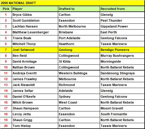 2006 AFL National Draft top 20 picks.