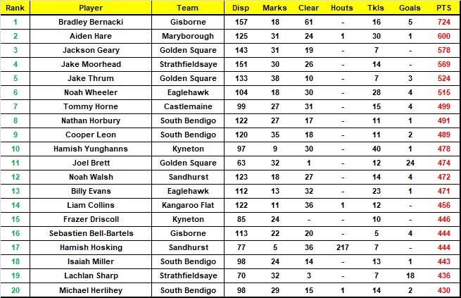 PREMIER DATA: Every BFNL senior team's top 20 ranked players after round four