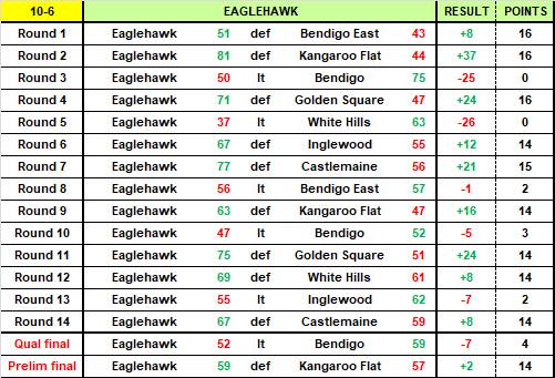 MIDWEEK PENNANT GRAND FINAL: Bendigo and Eaglehawk to clash for premiership
