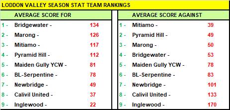 LVFNL - How each senior team is tracking after 10 rounds of the 2021 season