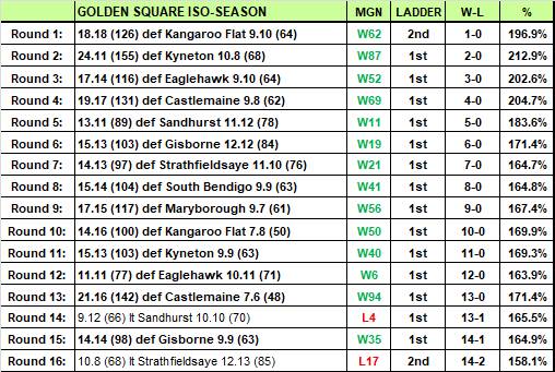 How Golden Square is faring in the Addy Iso-Season.