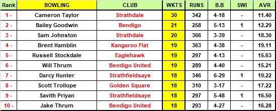Our Bendigo District Cricket Association Team of the Week | ROUND 11