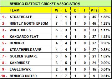 The BDCA ladder heading into Saturday's play.
