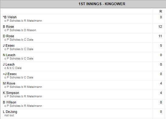 Phil Scholes' name featured regularly on the Kingower innings scorecard last weekend.