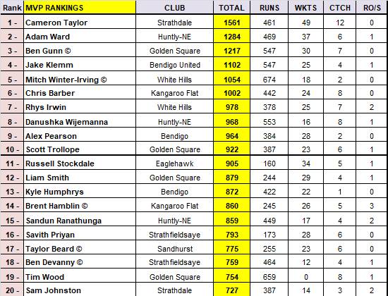 Final Addy BDCA MVP top 20 rankings - includes finals.