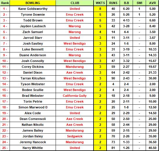 Addy EVCA Most Valuable Player Top 50 Rankings - ROUND 2