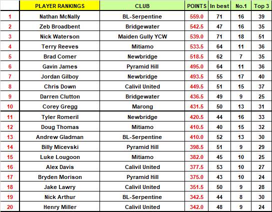 Top 20 ranked LVFL players since 2012.