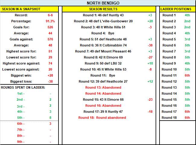 North Bendigo 2021 season snapshot.