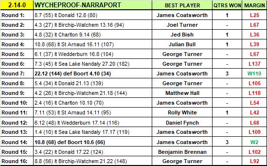 Wycheproof-Narraport's 2019 season.
