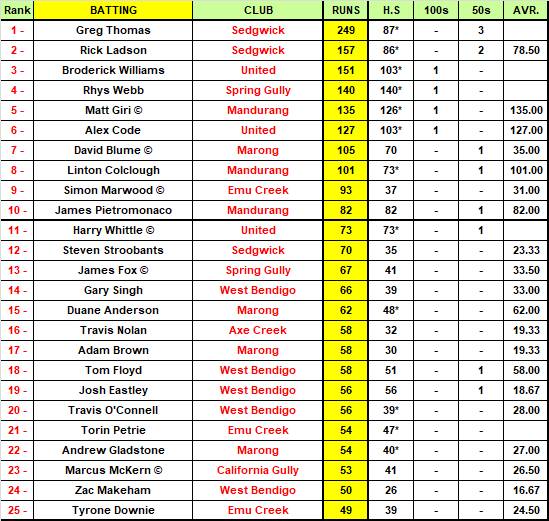 Addy EVCA Most Valuable Player Top 50 Rankings - ROUND 3