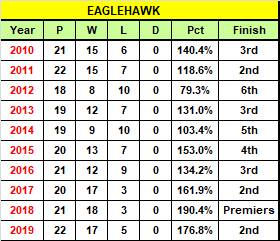 Eaglehawk's past decade.