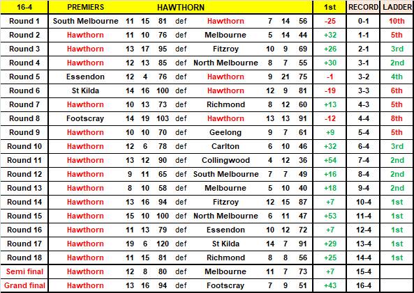Hawthorn's 1961 premiership season.