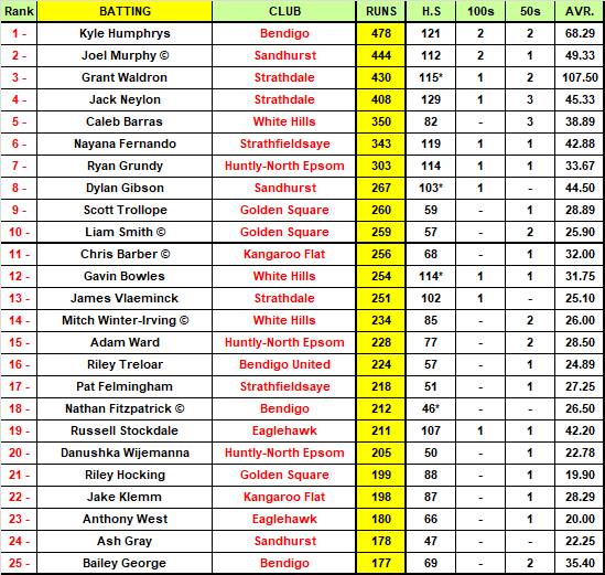Addy BDCA Most Valuable Player Top 50 Rankings - round 10