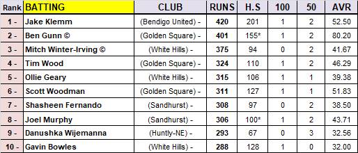BDCA – Most Valuable Player Top 50 Rankings